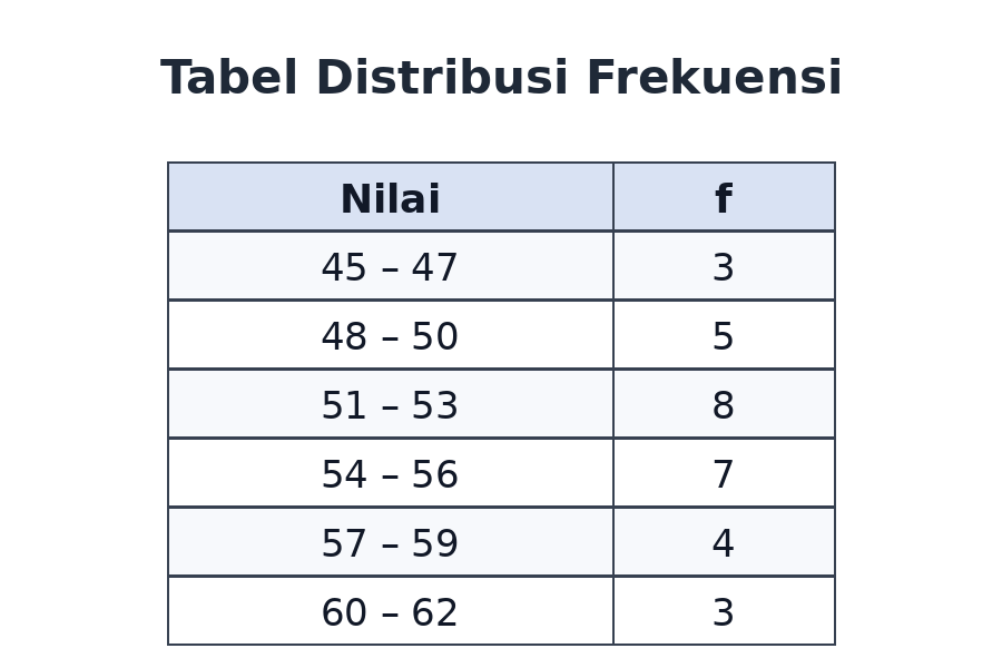 Tabel distribusi frekuensi nilai: 45-47 sebanyak 3, 48-50 sebanyak 5, 51-53 sebanyak 8, 54-56 sebanyak 7, 57-59 sebanyak 4, 60-62 sebanyak 3