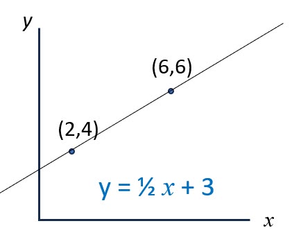 Grafik garis lurus y = setengah x + 3 pada bidang koordinat Kartesius yang melalui titik (2,4) dan (6,6)