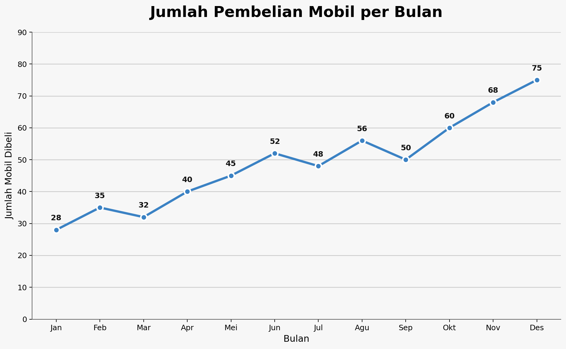 Diagram garis Jumlah Pembelian Mobil per Bulan: Januari 28, Februari 35, Maret 32, April 40, Mei 45, Juni 52, Juli 48, Agustus 56, September 50, Oktober 60, November 68, Desember 75