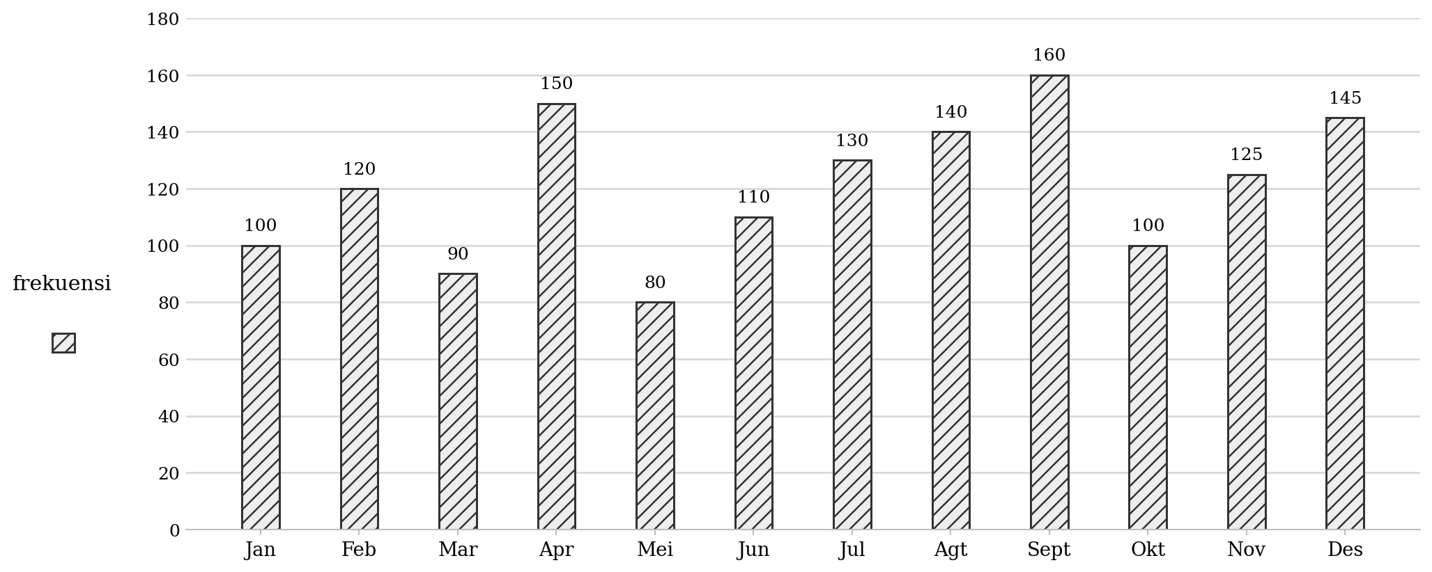 Diagram batang penjualan buku per bulan: Jan 100, Feb 120, Mar 90, Apr 150, Mei 80, Jun 110, Jul 130, Agt 140, Sept 160, Okt 100, Nov 125, Des 145