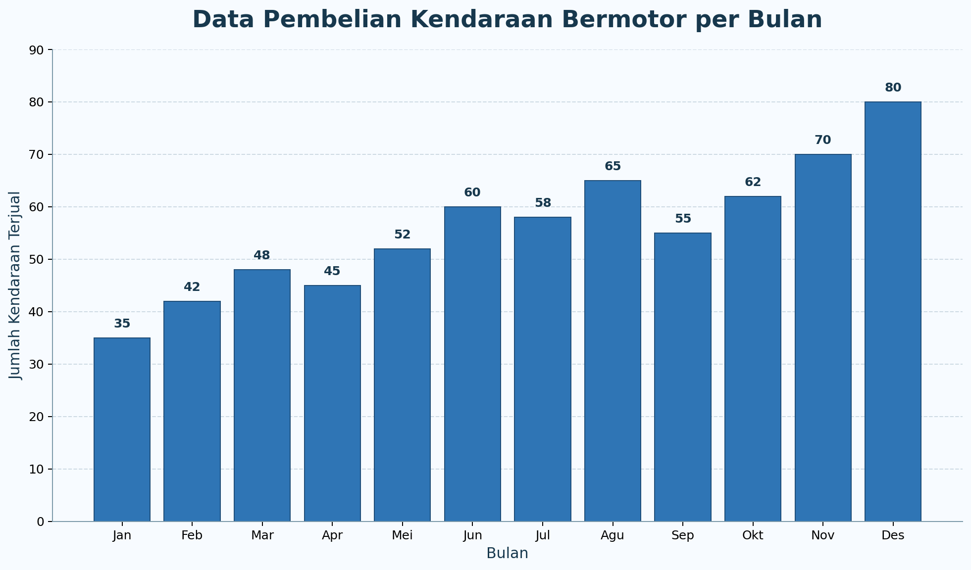 Diagram batang Data Pembelian Kendaraan Bermotor per Bulan: Januari 35, Februari 42, Maret 48, April 45, Mei 52, Juni 60, Juli 58, Agustus 65, September 55, Oktober 62, November 70, Desember 80