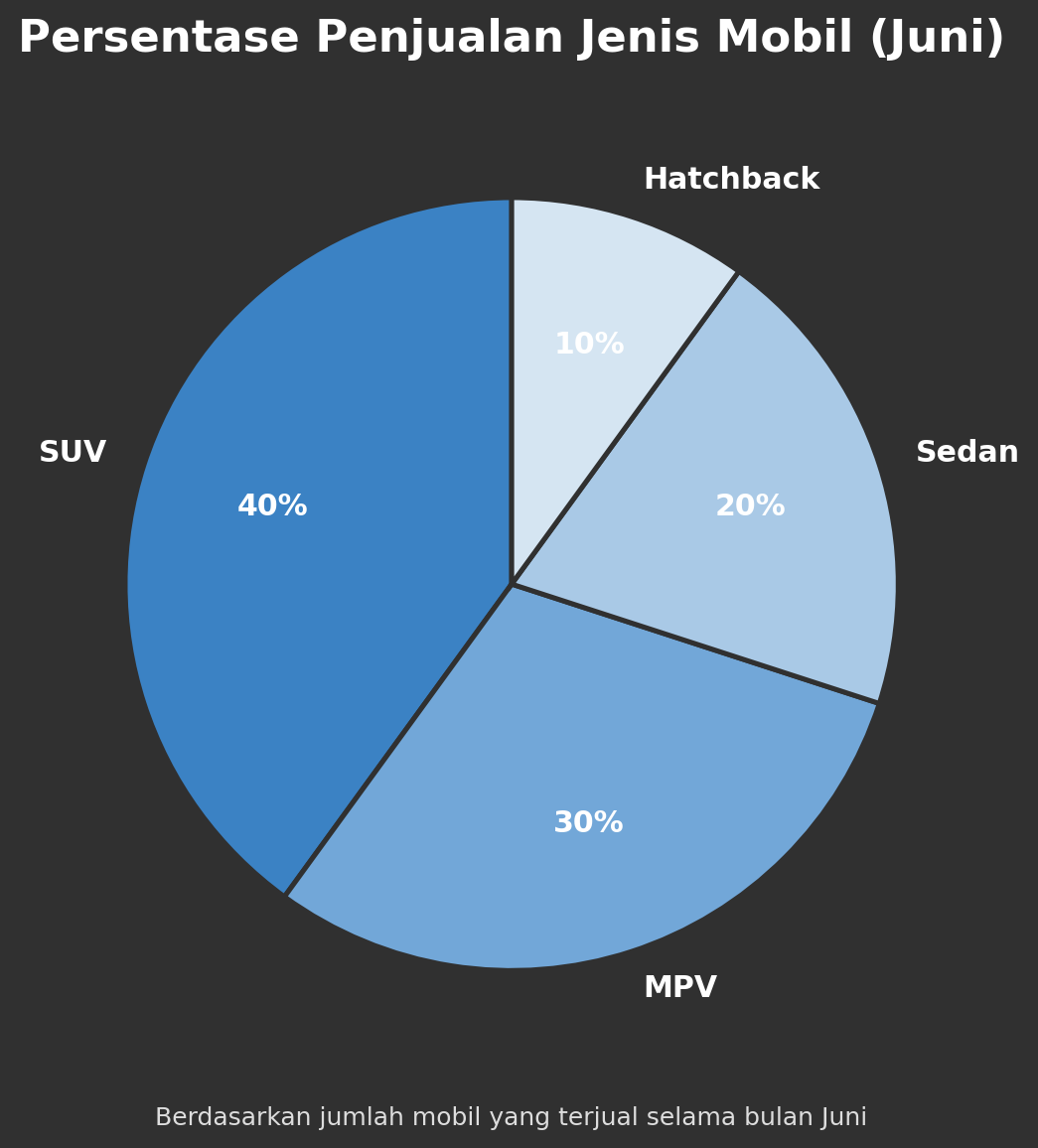 Diagram lingkaran Persentase Penjualan Jenis Mobil (Juni): SUV 40%, MPV 30%, sedan 20%, dan Hatchback 10%