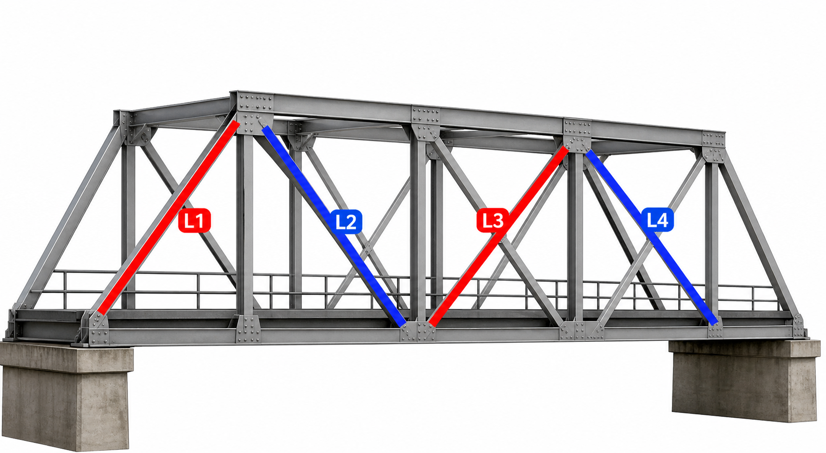 Rangka jembatan baja dengan empat batang diagonal berlabel L1 (merah), L2 (biru), L3 (merah), dan L4 (biru)