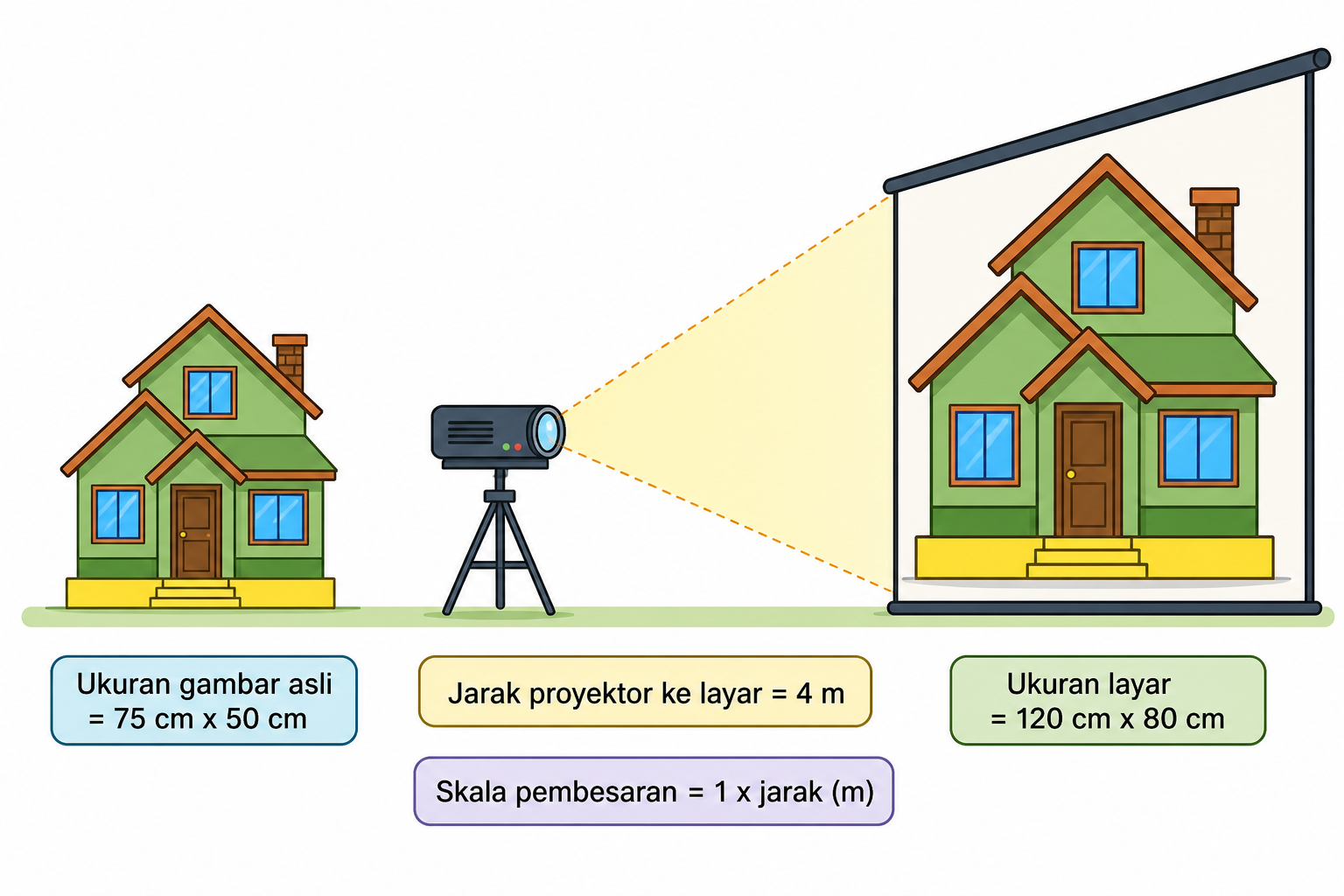 Proyektor membesarkan gambar rumah 75 cm x 50 cm menjadi 120 cm x 80 cm pada layar dengan jarak proyektor ke layar 4 m